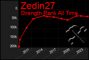 Total Graph of Zedin27