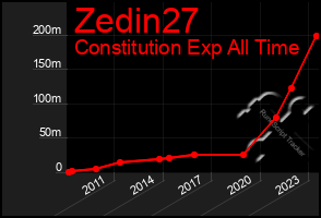 Total Graph of Zedin27