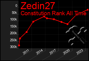 Total Graph of Zedin27