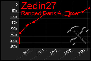 Total Graph of Zedin27