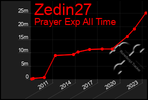 Total Graph of Zedin27