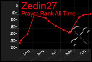 Total Graph of Zedin27