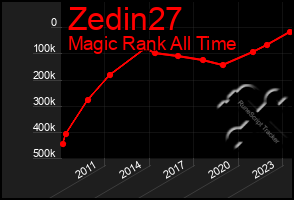 Total Graph of Zedin27