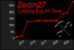 Total Graph of Zedin27