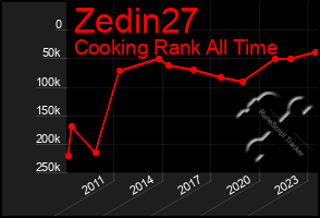 Total Graph of Zedin27