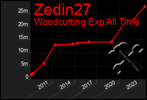 Total Graph of Zedin27