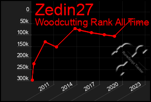 Total Graph of Zedin27