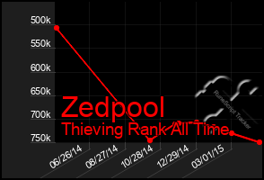 Total Graph of Zedpool