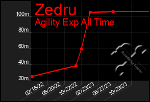 Total Graph of Zedru