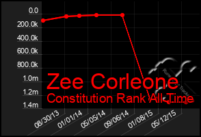 Total Graph of Zee Corleone