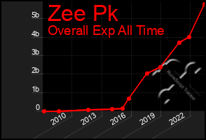 Total Graph of Zee Pk