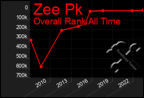 Total Graph of Zee Pk