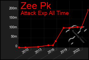 Total Graph of Zee Pk