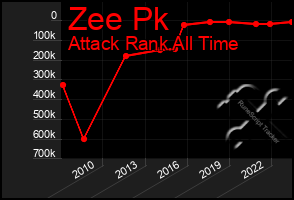 Total Graph of Zee Pk