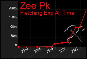 Total Graph of Zee Pk