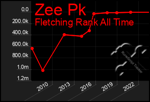 Total Graph of Zee Pk