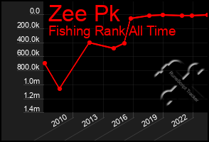 Total Graph of Zee Pk