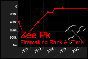 Total Graph of Zee Pk