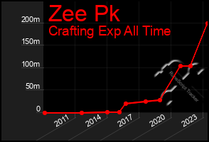 Total Graph of Zee Pk