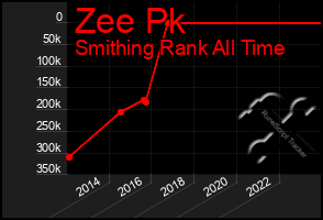 Total Graph of Zee Pk