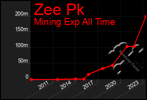 Total Graph of Zee Pk