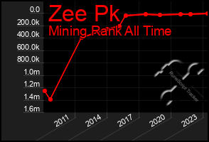 Total Graph of Zee Pk