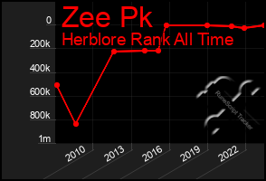 Total Graph of Zee Pk