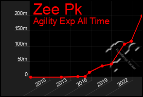 Total Graph of Zee Pk