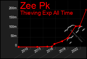 Total Graph of Zee Pk