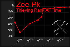 Total Graph of Zee Pk