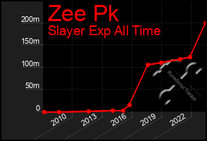 Total Graph of Zee Pk