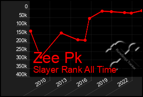 Total Graph of Zee Pk