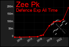 Total Graph of Zee Pk