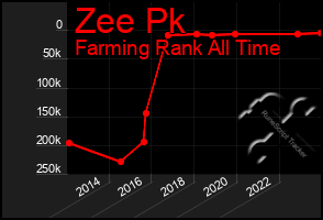 Total Graph of Zee Pk