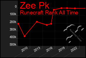 Total Graph of Zee Pk