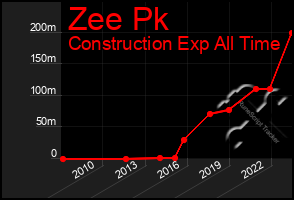 Total Graph of Zee Pk