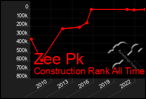 Total Graph of Zee Pk