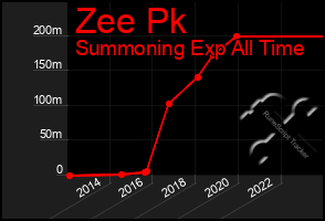 Total Graph of Zee Pk