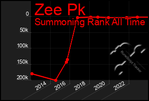 Total Graph of Zee Pk