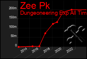 Total Graph of Zee Pk