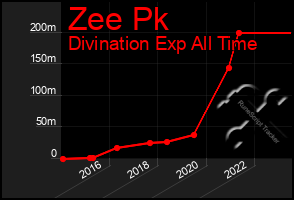 Total Graph of Zee Pk