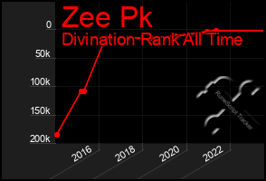 Total Graph of Zee Pk