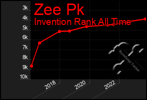 Total Graph of Zee Pk