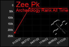 Total Graph of Zee Pk