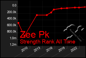 Total Graph of Zee Pk