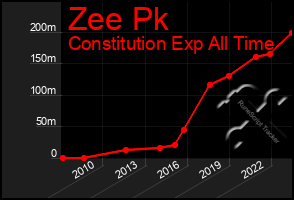 Total Graph of Zee Pk