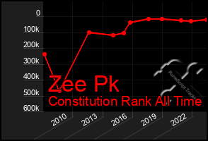 Total Graph of Zee Pk