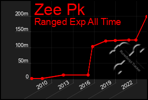 Total Graph of Zee Pk