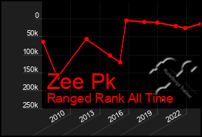 Total Graph of Zee Pk