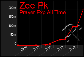 Total Graph of Zee Pk